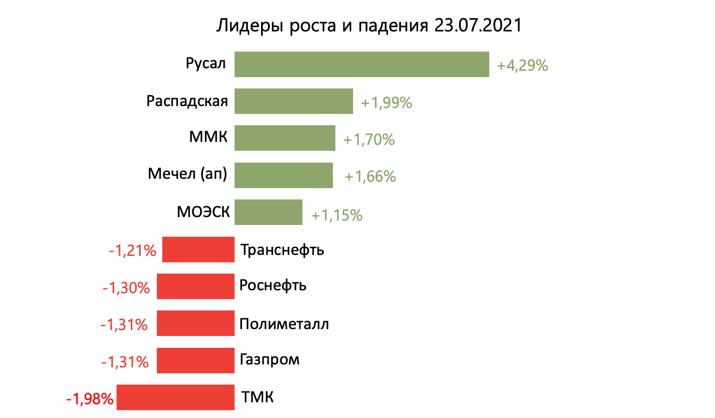 Лидеры роста и падения российского рынка на 23 июля